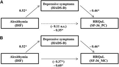 Alexithymia and Depression Affect Quality of Life in Patients With Chronic Pain: A Study on 205 Patients With Fibromyalgia